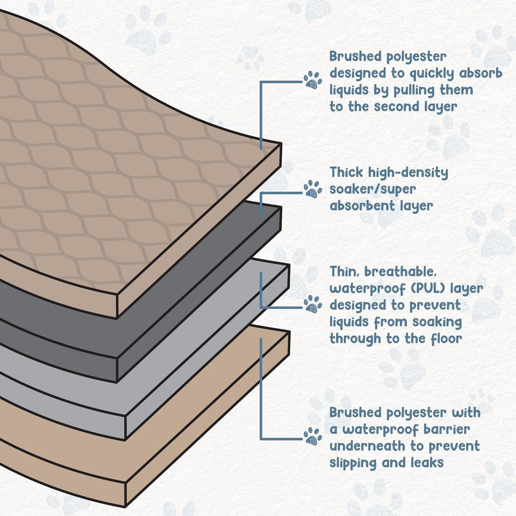 Ezwhelp Reusable Dog Pee Pads, Washable Waterproof Mats for Potty Training or Whelping Pads, Puppy Pad with Rounded Corners, 24X36 Inch, 2 Pack