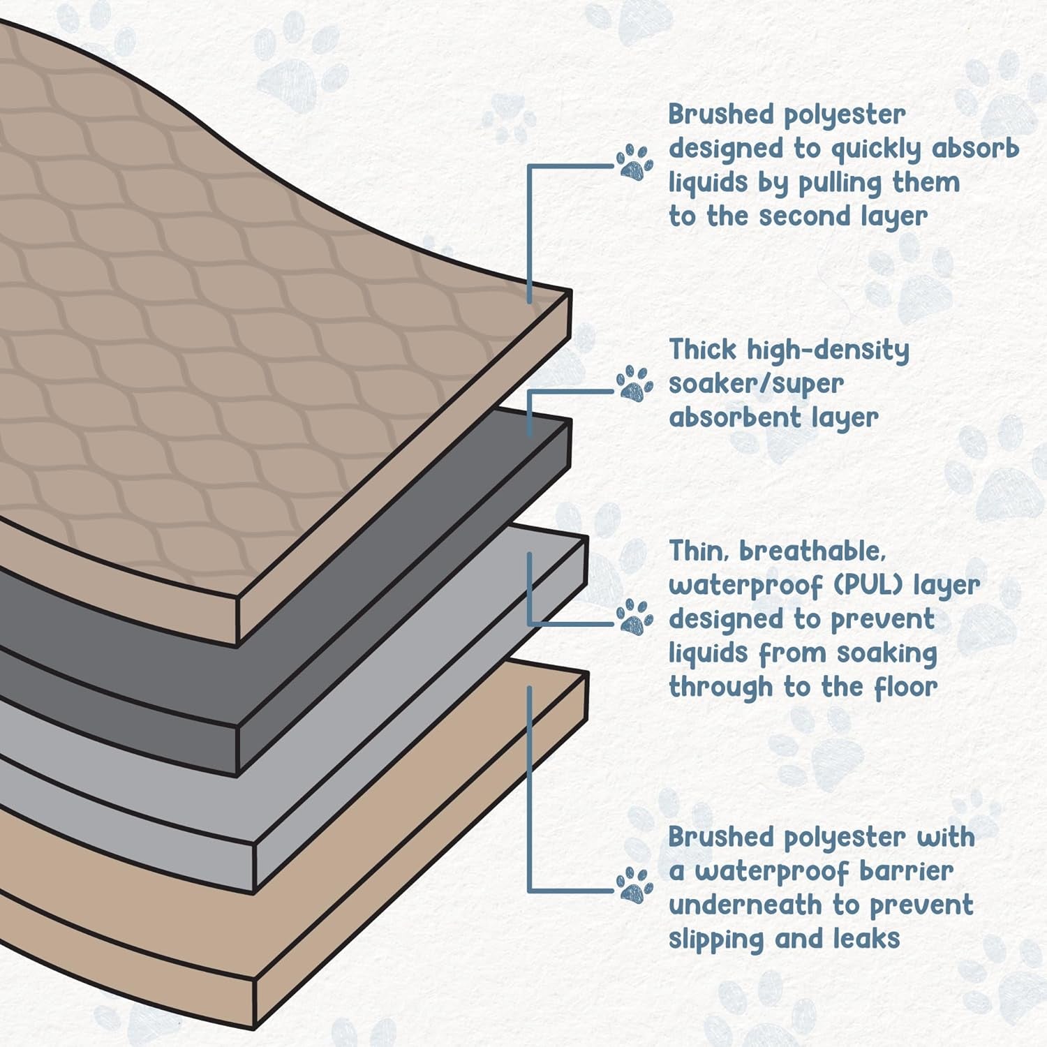 Ezwhelp Reusable Dog Pee Pads, Washable Waterproof Mats for Potty Training or Whelping Pads, Puppy Pad with Rounded Corners, 24X36 Inch, 2 Pack